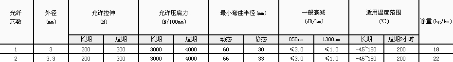 耐高溫型鎧裝測(cè)溫光纜